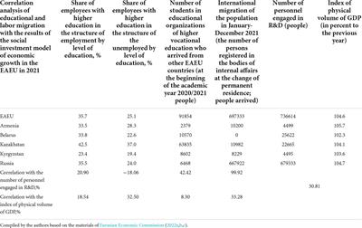 Educational and labor migration in the new horizons of economic integration in the Eurasian Economic Union